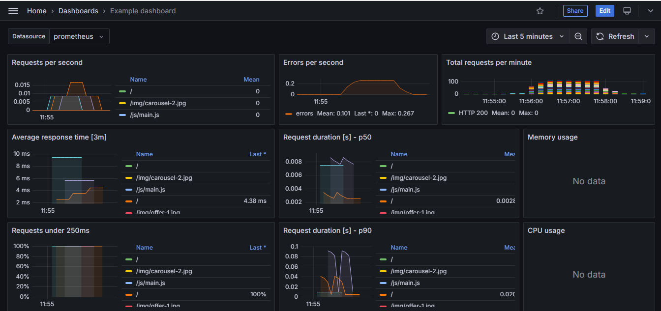 dashboard construido com grafana